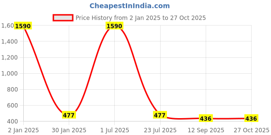 myntra.com ZIVOM Men Silver-Plated Leather Wraparound Bracelet zivom Price History Graph from 2 Jan 2025 to 27 Oct 2025