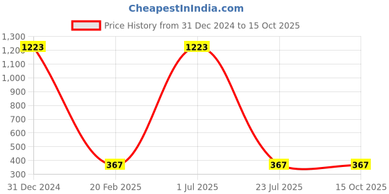 myntra.com ZIVOM Peacock Shaped Drop Earrings zivom Price History Graph from 31 Dec 2024 to 14 Oct 2025