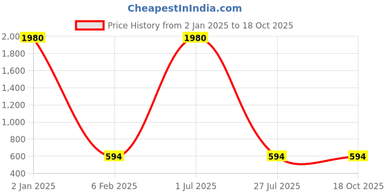 myntra.com ZIVOM Silver-Plated Anti Tarnish Paisley Shaped Studs zivom Price History Graph from 2 Jan 2025 to 18 Oct 2025