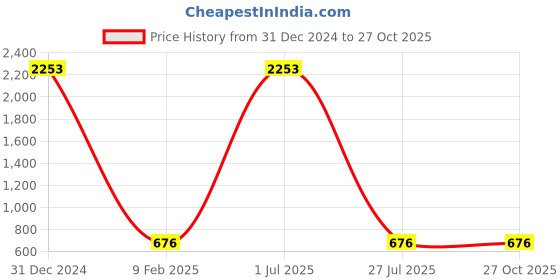 myntra.com ZIVOM Silver-Plated Circular Hoop Earrings zivom Price History Graph from 31 Dec 2024 to 27 Oct 2025