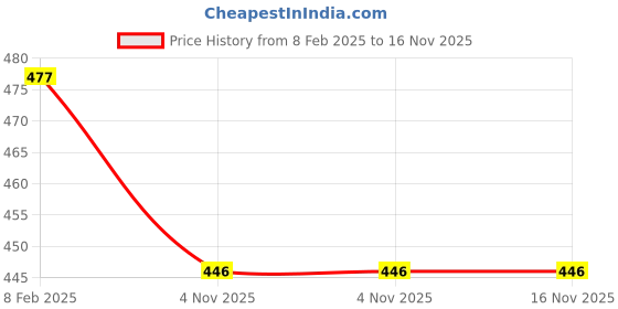 myntra.com ZIVOM Silver-Plated Glossy Star Design Finger Ring zivom Price History Graph from 8 Feb 2025 to 15 Nov 2025