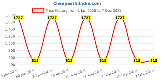 myntra.com ZIVOM Silver-Plated Round Textured Formal Shirt Cufflink zivom Price History Graph from 1 Jan 2025 to 5 Dec 2025