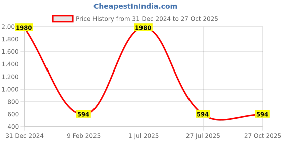 myntra.com ZIVOM Silver-Pleated Teardrop Shaped Drop Earrings zivom Price History Graph from 31 Dec 2024 to 27 Oct 2025