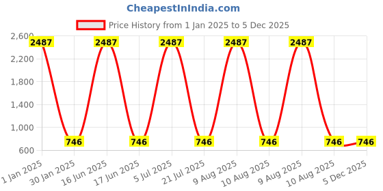 myntra.com ZIVOM Silver-Toned Quirky Textured Shuttlecock Badminton Silver Formal Cufflinks zivom Price History Graph from 1 Jan 2025 to 5 Dec 2025
