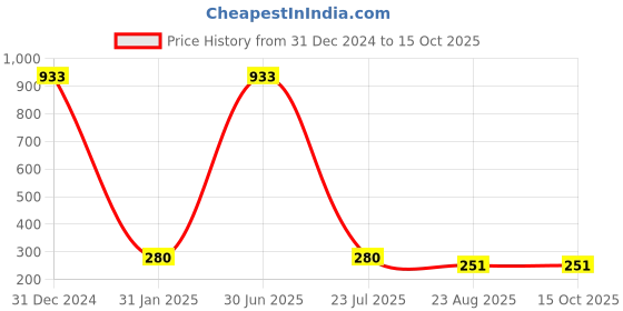 myntra.com ZIVOM Square Drop Earrings zivom Price History Graph from 31 Dec 2024 to 15 Oct 2025