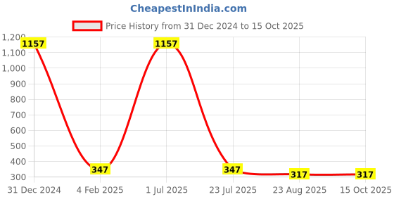 myntra.com ZIVOM Square Studs Earrings zivom Price History Graph from 31 Dec 2024 to 15 Oct 2025