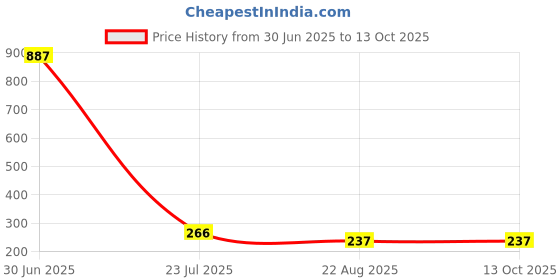 myntra.com ZIVOM Triangular Hoop Earrings zivom Price History Graph from 30 Jun 2025 to 12 Oct 2025