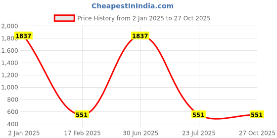 myntra.com ZIVOM Women Gold-Plated Kada Bracelet zivom Price History Graph from 2 Jan 2025 to 26 Oct 2025