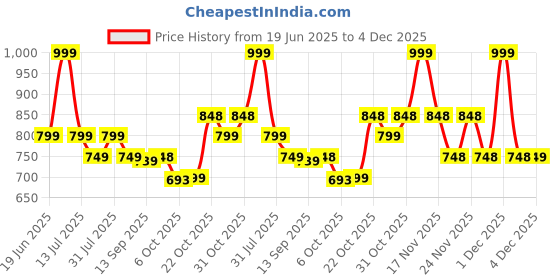 myntra.com Zixer Men Black Sandals zixer Price History Graph from 19 Jun 2025 to 4 Dec 2025