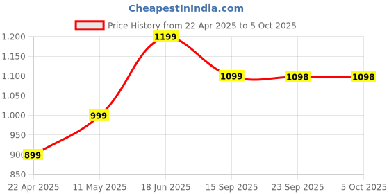 myntra.com Zixer Men Casual High Top Core zixer Price History Graph from 22 Apr 2025 to 4 Oct 2025