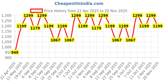 myntra.com Zixer Men Casual High Top Core Trekking Shoes zixer Price History Graph from 22 Apr 2025 to 20 Nov 2025