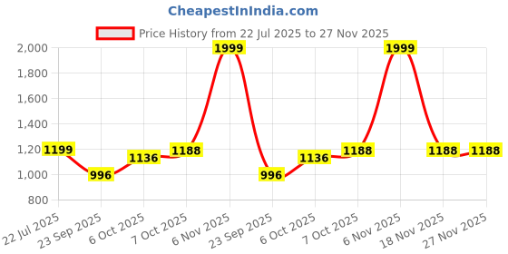 myntra.com Zixer Men Colourblocked High-Top Sneakers zixer Price History Graph from 22 Jul 2025 to 27 Nov 2025