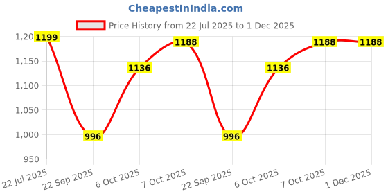 myntra.com Zixer Men Colourblocked High-Top Sneakers zixer Price History Graph from 22 Jul 2025 to 30 Nov 2025