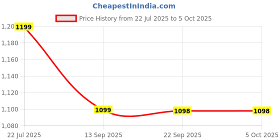 myntra.com Zixer Men Colourblocked High-Top Sneakers zixer Price History Graph from 22 Jul 2025 to 5 Oct 2025
