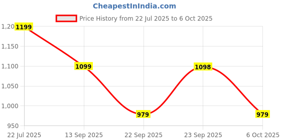 myntra.com Zixer Men Colourblocked High-Top Sneakers zixer Price History Graph from 22 Jul 2025 to 5 Oct 2025