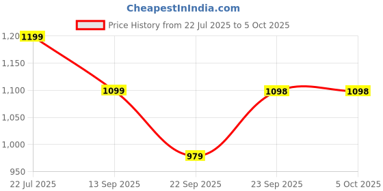 myntra.com Zixer Men Colourblocked High-Top Sneakers zixer Price History Graph from 22 Jul 2025 to 4 Oct 2025