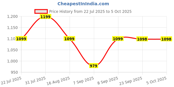 myntra.com Zixer Men Colourblocked High-Top Sneakers zixer Price History Graph from 22 Jul 2025 to 4 Oct 2025