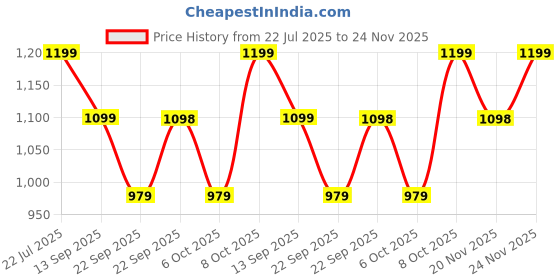 myntra.com Zixer Men Colourblocked Lace-Ups Sneakers zixer Price History Graph from 22 Jul 2025 to 24 Nov 2025