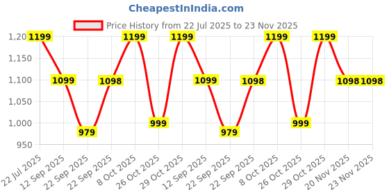 myntra.com Zixer Men Colourblocked Lace-Ups Sneakers zixer Price History Graph from 22 Jul 2025 to 23 Nov 2025