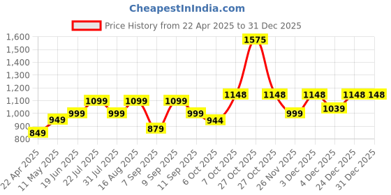 myntra.com Zixer Men Colourblocked Sneakers zixer Price History Graph from 22 Apr 2025 to 30 Dec 2025