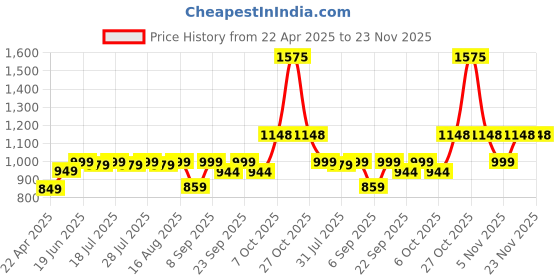 myntra.com Zixer Men Colourblocked Sneakers zixer Price History Graph from 22 Apr 2025 to 23 Nov 2025