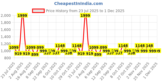 myntra.com Zixer Men Colourblocked Sneakers zixer Price History Graph from 23 Jul 2025 to 30 Nov 2025