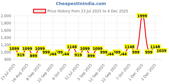 myntra.com Zixer Men Colourblocked Sneakers zixer Price History Graph from 23 Jul 2025 to 4 Dec 2025