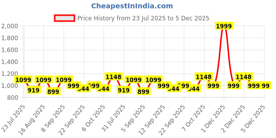 myntra.com Zixer Men Colourblocked Suede Sneakers zixer Price History Graph from 23 Jul 2025 to 4 Dec 2025