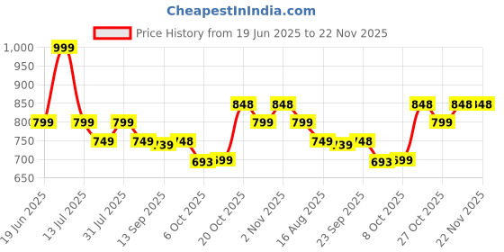 myntra.com Zixer Men Comfort Sandals zixer Price History Graph from 19 Jun 2025 to 22 Nov 2025
