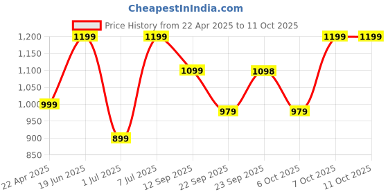 myntra.com Zixer Men Core zixer Price History Graph from 22 Apr 2025 to 11 Oct 2025