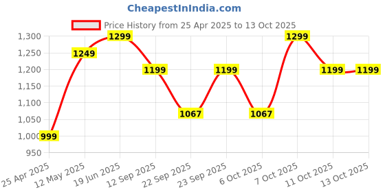 myntra.com Zixer Men Core zixer Price History Graph from 25 Apr 2025 to 12 Oct 2025