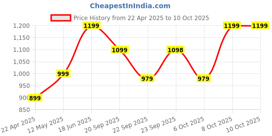 myntra.com Zixer Men Core zixer Price History Graph from 22 Apr 2025 to 9 Oct 2025