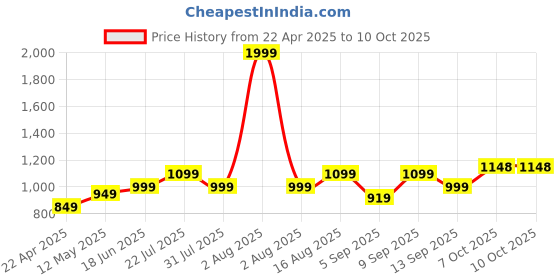 myntra.com Zixer Men Core zixer Price History Graph from 22 Apr 2025 to 10 Oct 2025