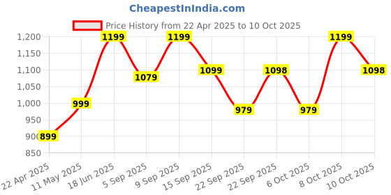 myntra.com Zixer Men Core zixer Price History Graph from 22 Apr 2025 to 10 Oct 2025