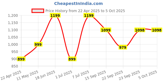 myntra.com Zixer Men Core zixer Price History Graph from 22 Apr 2025 to 4 Oct 2025