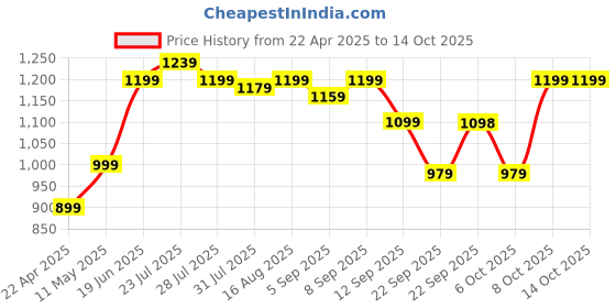 myntra.com Zixer Men Core zixer Price History Graph from 22 Apr 2025 to 13 Oct 2025