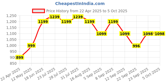 myntra.com Zixer Men Core zixer Price History Graph from 22 Apr 2025 to 5 Oct 2025