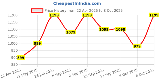 myntra.com Zixer Men Core zixer Price History Graph from 22 Apr 2025 to 8 Oct 2025