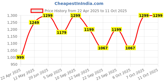 myntra.com Zixer Men Core zixer Price History Graph from 22 Apr 2025 to 11 Oct 2025