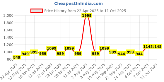 myntra.com Zixer Men Core zixer Price History Graph from 22 Apr 2025 to 11 Oct 2025