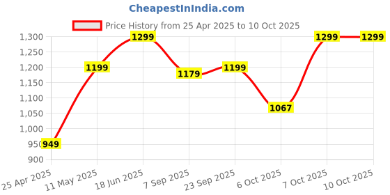 myntra.com Zixer Men Core zixer Price History Graph from 25 Apr 2025 to 9 Oct 2025