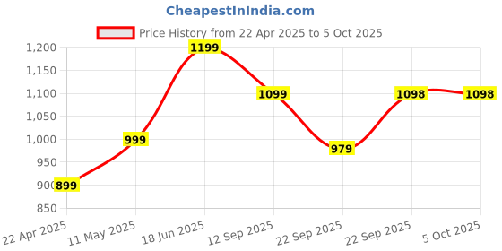 myntra.com Zixer Men Core zixer Price History Graph from 22 Apr 2025 to 5 Oct 2025