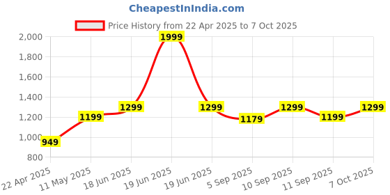 myntra.com Zixer Men Core zixer Price History Graph from 22 Apr 2025 to 7 Oct 2025