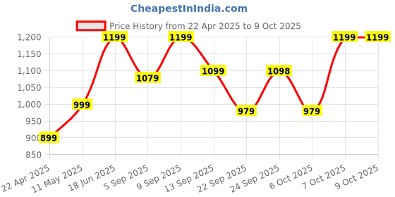 myntra.com Zixer Men Core zixer Price History Graph from 22 Apr 2025 to 9 Oct 2025