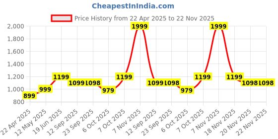 myntra.com Zixer Men Core Casual High Top zixer Price History Graph from 22 Apr 2025 to 22 Nov 2025