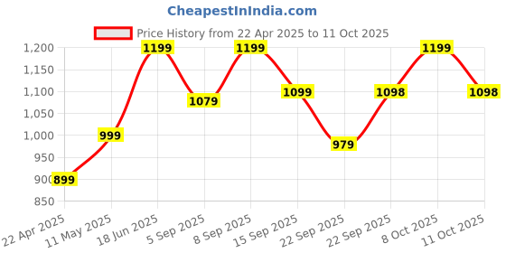 myntra.com Zixer Men Core Colourblocked Lace-Up Sneakers zixer Price History Graph from 22 Apr 2025 to 11 Oct 2025