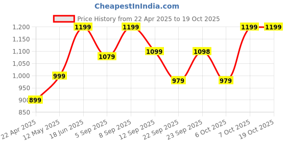 myntra.com Zixer Men Core Colourblocked Round Toe Shoes zixer Price History Graph from 22 Apr 2025 to 17 Oct 2025