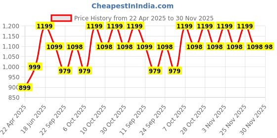 myntra.com Zixer Men Core Colourblocked Round Toe Shoes zixer Price History Graph from 22 Apr 2025 to 30 Nov 2025