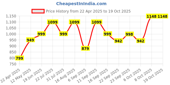 myntra.com Zixer Men Ethnic Mojaris with Embroidered zixer Price History Graph from 22 Apr 2025 to 18 Oct 2025