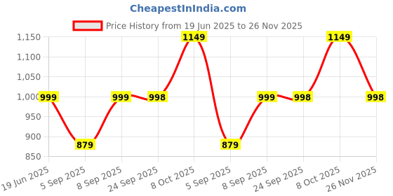 myntra.com Zixer Men Fisherman Sandals zixer Price History Graph from 19 Jun 2025 to 26 Nov 2025